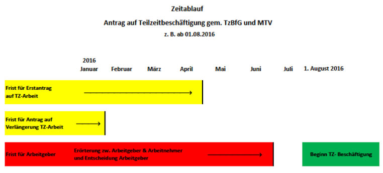 2016-09-teilzeit-zeitablauf.jpg 2016-09-teilzeit-zeitablauf.jpg